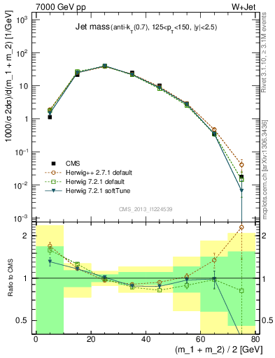 Plot of j.m in 7000 GeV pp collisions