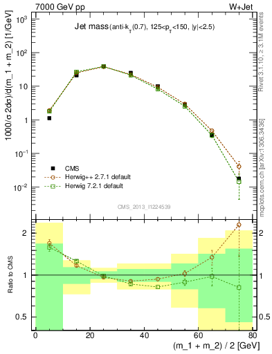 Plot of j.m in 7000 GeV pp collisions