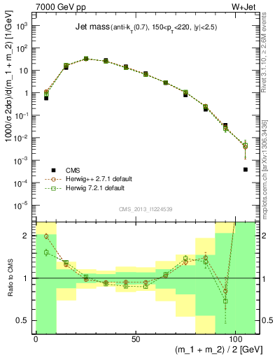 Plot of j.m in 7000 GeV pp collisions