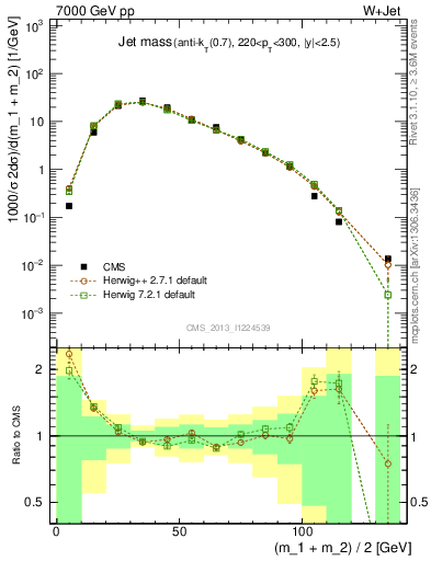 Plot of j.m in 7000 GeV pp collisions