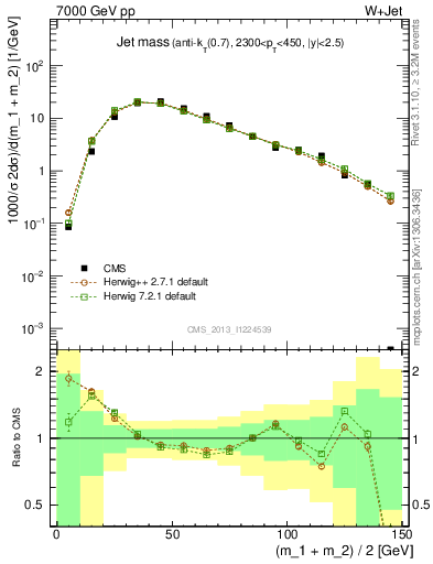 Plot of j.m in 7000 GeV pp collisions