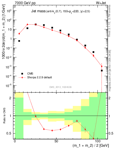 Plot of j.m in 7000 GeV pp collisions