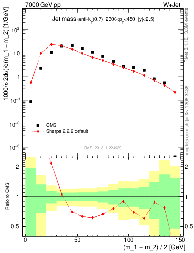 Plot of j.m in 7000 GeV pp collisions