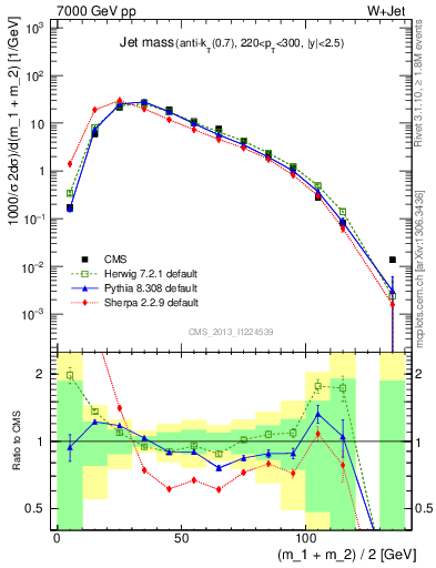 Plot of j.m in 7000 GeV pp collisions