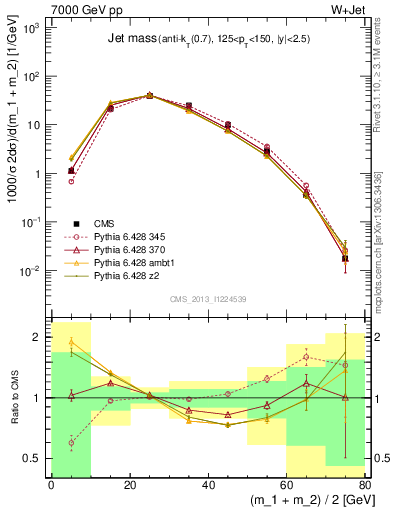 Plot of j.m in 7000 GeV pp collisions