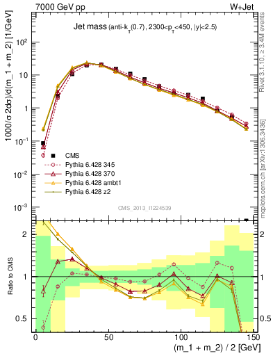 Plot of j.m in 7000 GeV pp collisions