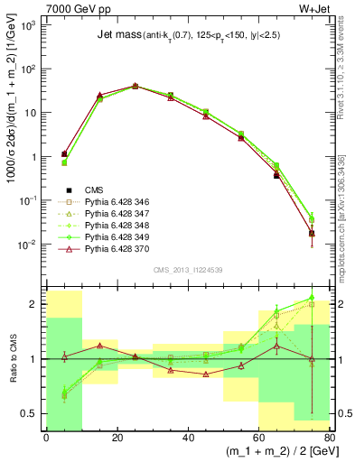 Plot of j.m in 7000 GeV pp collisions