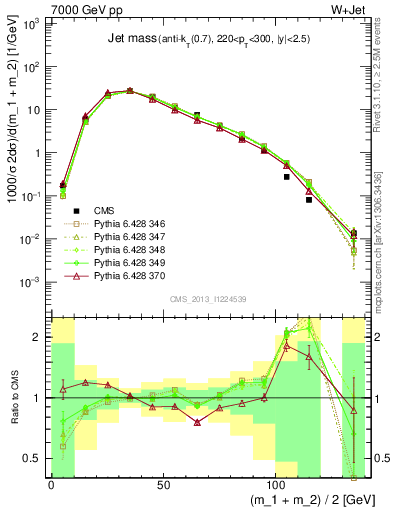 Plot of j.m in 7000 GeV pp collisions