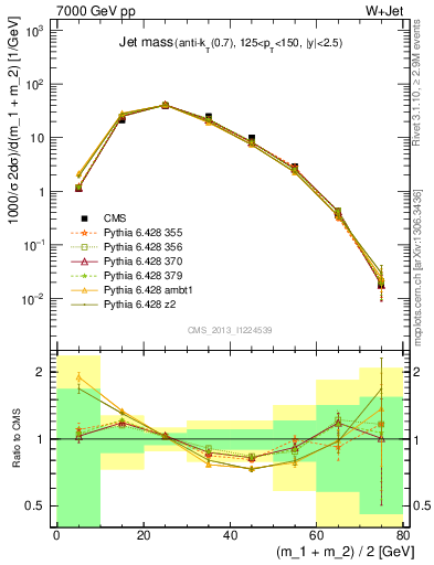 Plot of j.m in 7000 GeV pp collisions