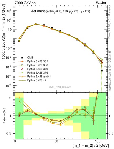 Plot of j.m in 7000 GeV pp collisions