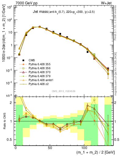 Plot of j.m in 7000 GeV pp collisions