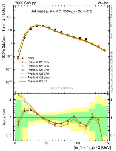 Plot of j.m in 7000 GeV pp collisions