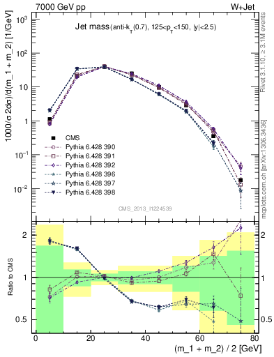 Plot of j.m in 7000 GeV pp collisions