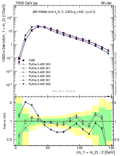 Plot of j.m in 7000 GeV pp collisions