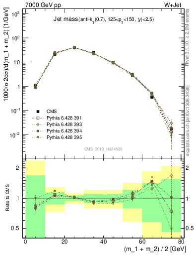 Plot of j.m in 7000 GeV pp collisions