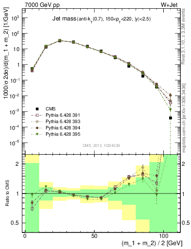 Plot of j.m in 7000 GeV pp collisions