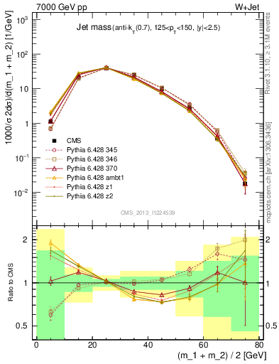 Plot of j.m in 7000 GeV pp collisions