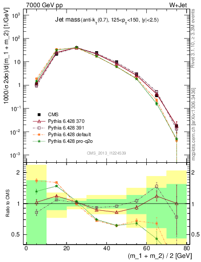 Plot of j.m in 7000 GeV pp collisions