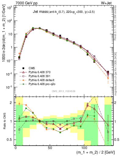 Plot of j.m in 7000 GeV pp collisions