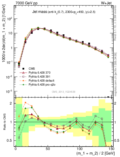 Plot of j.m in 7000 GeV pp collisions