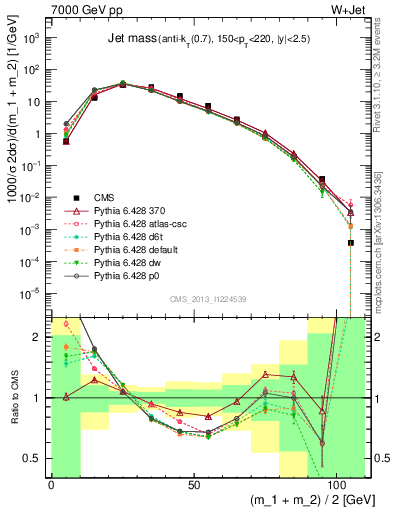 Plot of j.m in 7000 GeV pp collisions