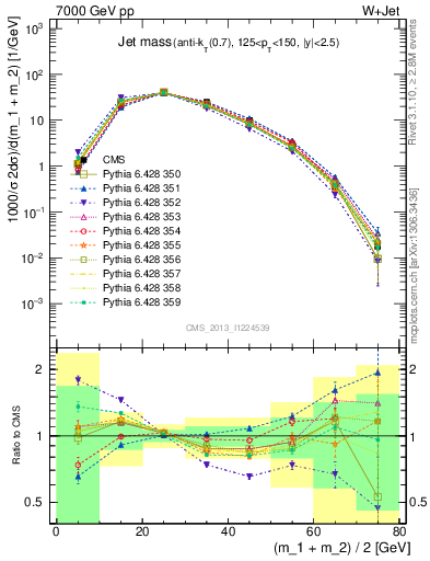 Plot of j.m in 7000 GeV pp collisions