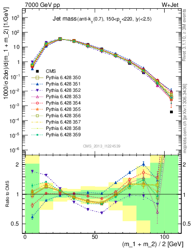 Plot of j.m in 7000 GeV pp collisions