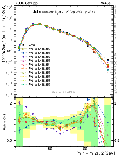 Plot of j.m in 7000 GeV pp collisions