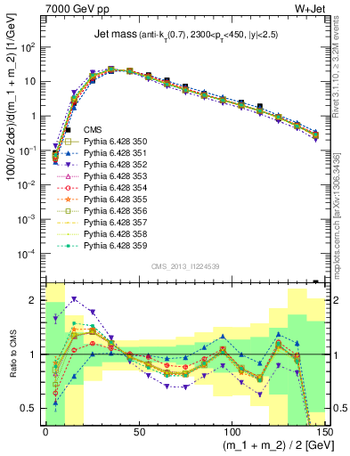 Plot of j.m in 7000 GeV pp collisions