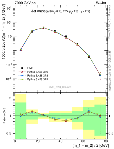 Plot of j.m in 7000 GeV pp collisions