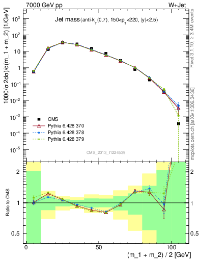 Plot of j.m in 7000 GeV pp collisions