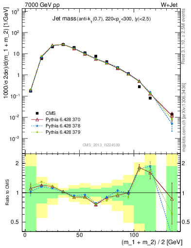 Plot of j.m in 7000 GeV pp collisions