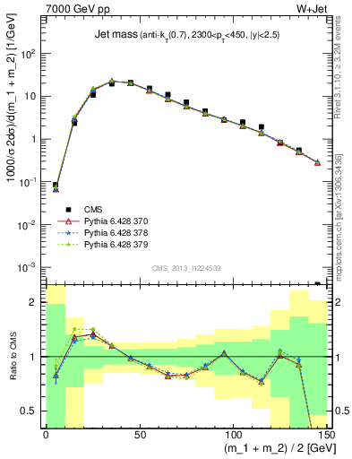 Plot of j.m in 7000 GeV pp collisions