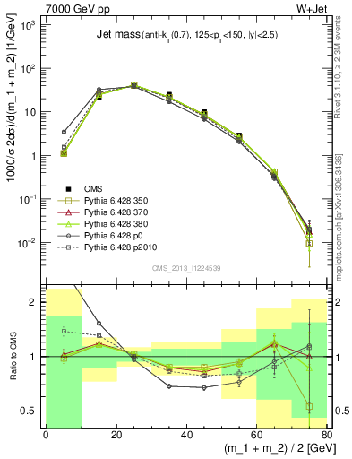 Plot of j.m in 7000 GeV pp collisions