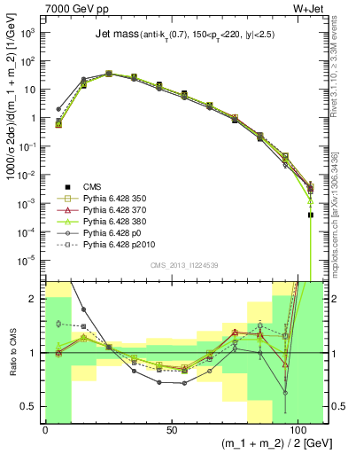 Plot of j.m in 7000 GeV pp collisions