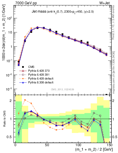 Plot of j.m in 7000 GeV pp collisions