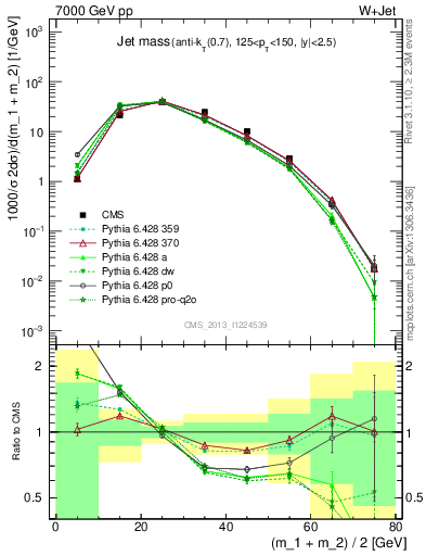 Plot of j.m in 7000 GeV pp collisions