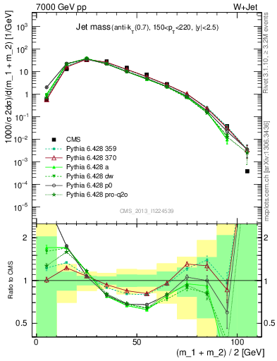 Plot of j.m in 7000 GeV pp collisions