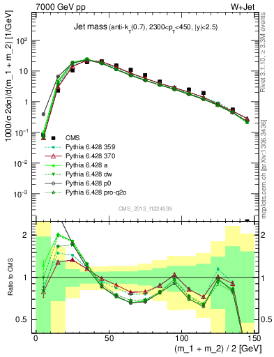 Plot of j.m in 7000 GeV pp collisions