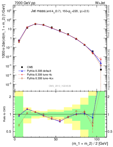 Plot of j.m in 7000 GeV pp collisions