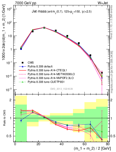 Plot of j.m in 7000 GeV pp collisions