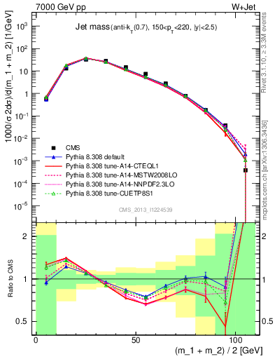 Plot of j.m in 7000 GeV pp collisions