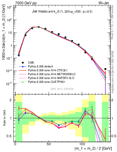 Plot of j.m in 7000 GeV pp collisions