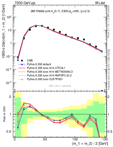 Plot of j.m in 7000 GeV pp collisions