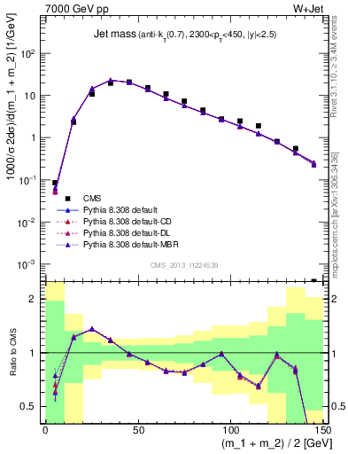 Plot of j.m in 7000 GeV pp collisions