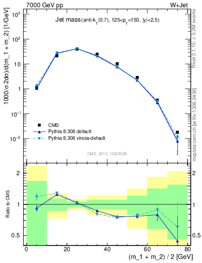 Plot of j.m in 7000 GeV pp collisions