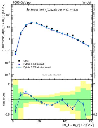 Plot of j.m in 7000 GeV pp collisions