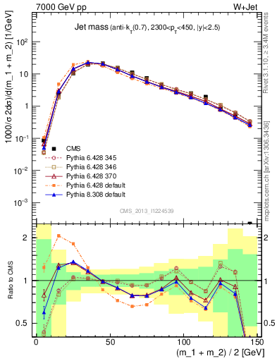 Plot of j.m in 7000 GeV pp collisions