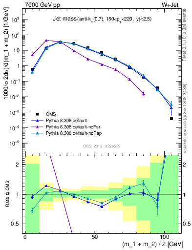 Plot of j.m in 7000 GeV pp collisions