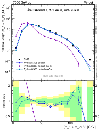 Plot of j.m in 7000 GeV pp collisions